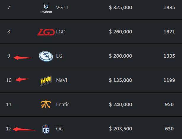 外媒统计2025电竞项目赛事总奖金 DOTA2连续四年蝉联第一